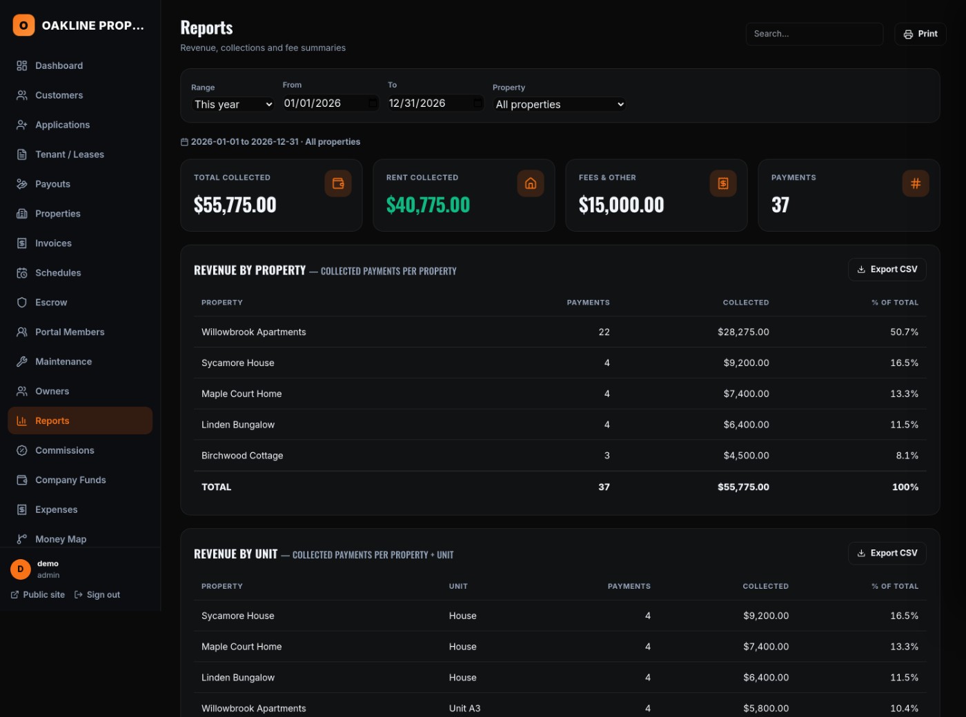 Property management reports dashboard with revenue by property and month